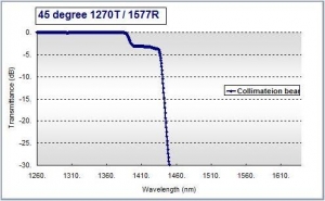 10G EPON_45 deg 1270T/1577R