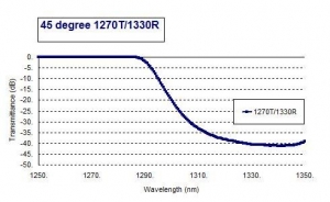 10G BIDI_45 deg 1270T/1330R