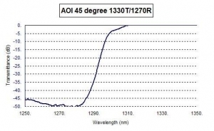 10G BIDI_45 deg 1330T/1270R