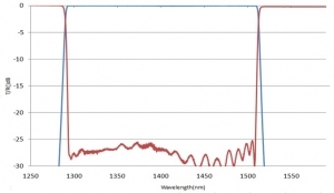 CWDM-WDM-BPF Filter_1310+1490 / 1270+1577+1590