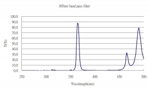 365nm Band Pass Filter