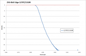 25G-Bidi Edge 1270T/1310R