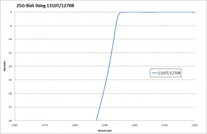 25G-Bidi 0deg 1310T/1270R