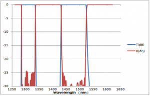 G-PON, T 1310+1490 / R 1270+1350 +1550+ 1625		