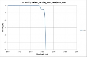 CCWDM-skip 0 Filter_13.5deg_1450,1451/1470,1471