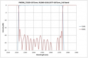 FWDM_T1525-1571nm, R1260-1519,1577-1671nm_Full band