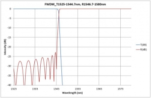 FWDM_T1525-1544.7nm, R1546.7-1580nm