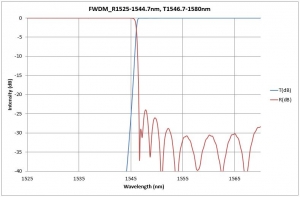 FWDM_R1525-1544.7nm, T1546.7-1580nm