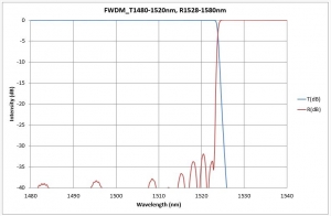 FWDM_T1480-1520nm, R1528-1580nm