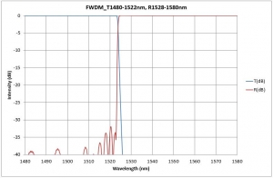 FWDM_T1480-1522nm, R1528-1580nm