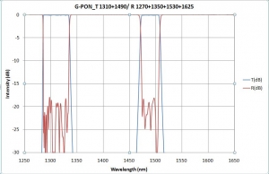 G-PON_T 1310+1490/ R 1270+1350+1530+1625