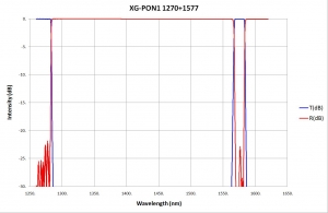 XG-PON1 1270+1577