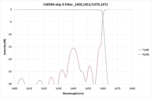 CWDM-skip 0 Filter_1450,1451/1470,1471