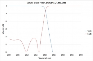 CWDM-skip 0 Filter_1410,1411/1430,1431