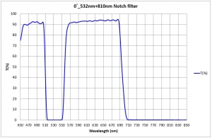  0°_532nm+810nm Notch filter