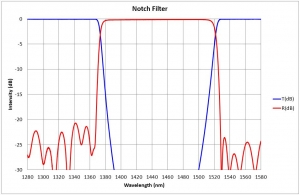 Notch Filters