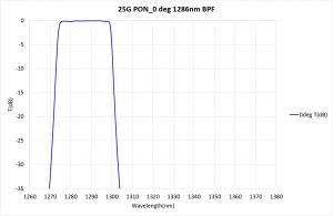 25G PON_0 deg 1286nm BPF