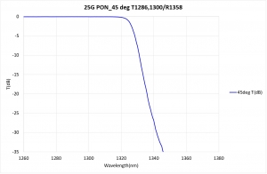 25G PON_45 deg T1286,1300/R1358