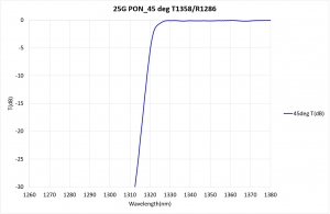 25G PON_45 deg T1358/R1286