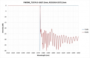 FWDM_T1574.3-1627.2nm, R1519.8-1572.2nm