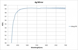 Ag coating