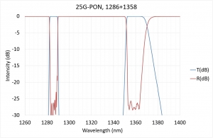 25G-PON, 1286+1358