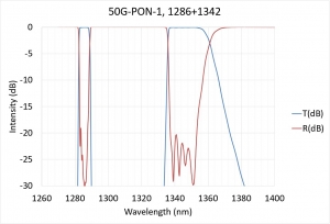 50G-PON-1, 1286+1342