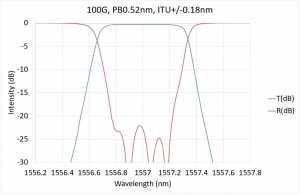 100G, PB0.52nm, ITU+/-0.18nm