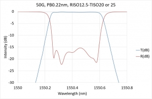 50G,PB0.22nm 50G,PB0.22-RISO12.5-TISO20 or 25