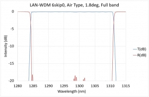 LAN-WDM 6skip0, Air Type, 1.8deg, Full band