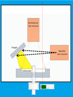 Dual Ion Beam Sputter 